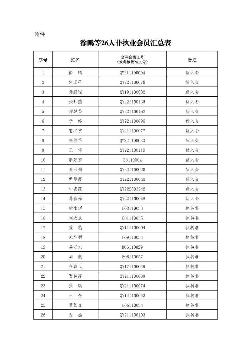 2-1、2021新批非執(zhí)業(yè)會(huì)員匯總表2023.11.1 --上網(wǎng)無身份證號(hào).jpg